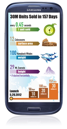 Infographics GALAXY S III