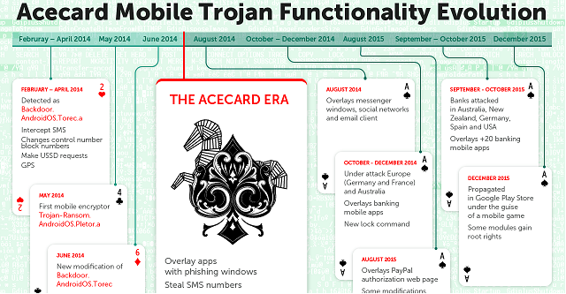 Acecard Trojan: Κίνδυνος σε 30 apps πληρωμών του Google Play 4 Kaspersky Lab_Infographics_Acecard Timeline