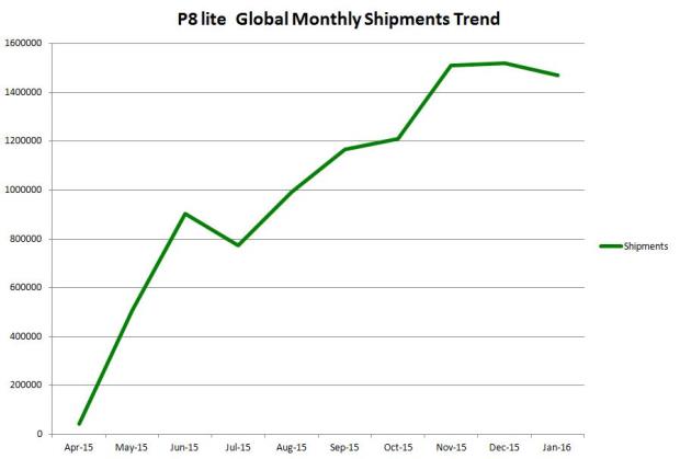 Νέο Ρεκόρ για τη Huawei! 2 P8 lite chart