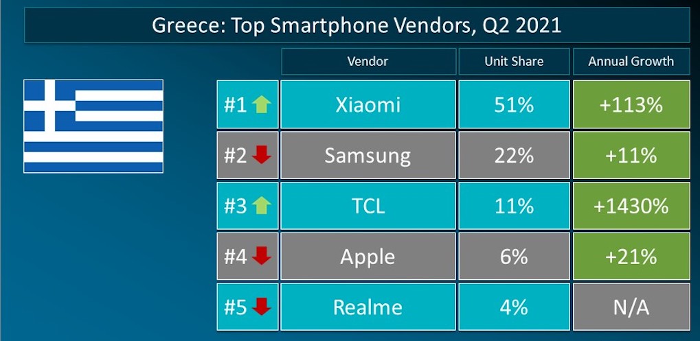 Canalys: Η realme κατατάσσεται μεταξύ των 5 κορυφαίων κατασκευαστών smartphones σε 18 αγορές για το 2ο τρίμηνο του 2021 Αθήνα, 09-08-2 1 456